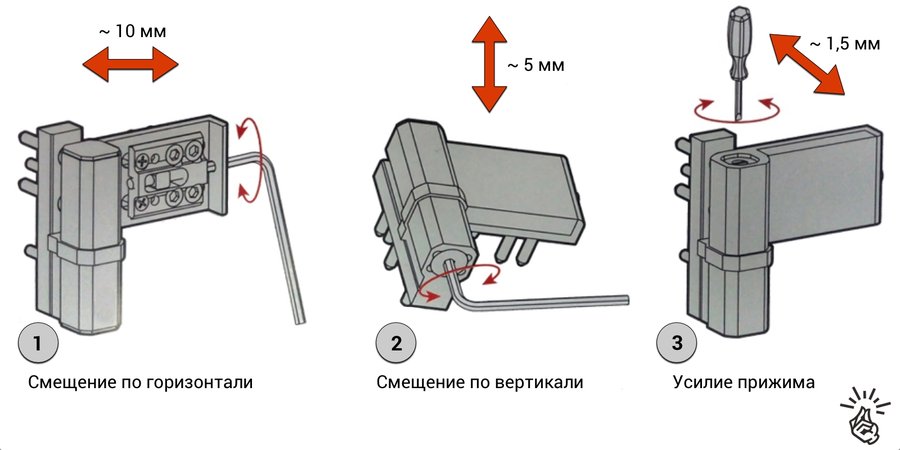 Виды регулировки пластикового окна: по горизонтали, по вертикали и усилие прижима